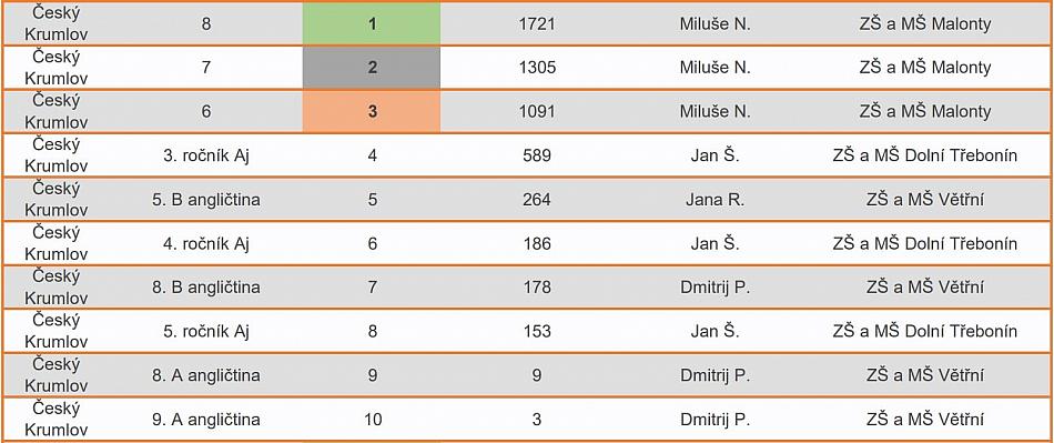 Wocabee Šampionát 2025 - výsledky